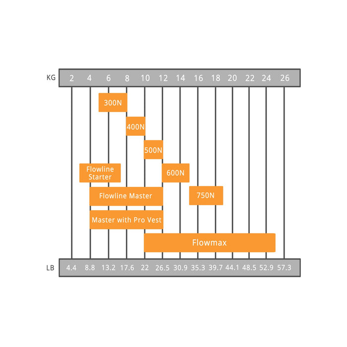 Flycam Flowline Starter for Camera & Gimbals (3-7.5 kg / 6-16 lb)